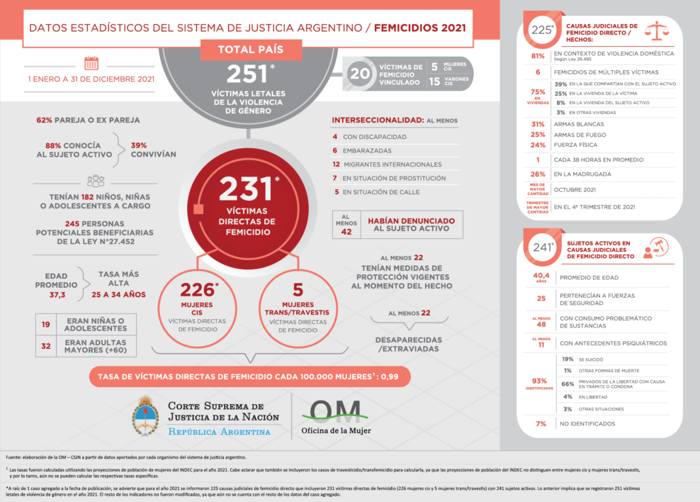 Registro Nacional de Femicidios de la Justicia Argentina correspondiente al 2021.